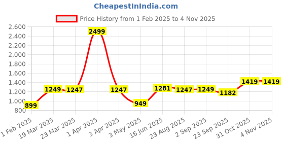myntra.com Wish Karo Boys Mid-Rise Jogger Jeans wish karo Price History Graph from 1 Feb 2025 to 1 Nov 2025