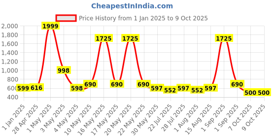 myntra.com Wish Karo Boys Mid-Rise Printed Regular Jogger Jeans wish karo Price History Graph from 1 Jan 2025 to 7 Oct 2025