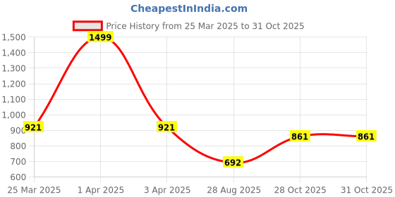 myntra.com Wish Karo Boys Mid Rise Regular Fit Jogger Cotton Jeans wish karo Price History Graph from 25 Mar 2025 to 31 Oct 2025