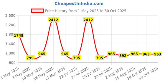 myntra.com Wish Karo Boys Mid-Rise Stretchable Jeans wish karo Price History Graph from 1 May 2025 to 29 Oct 2025