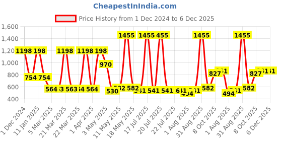 myntra.com Wish Karo Boys Pack Of 2 Printed Cotton Shirt With Shorts wish karo Price History Graph from 1 Dec 2024 to 6 Dec 2025
