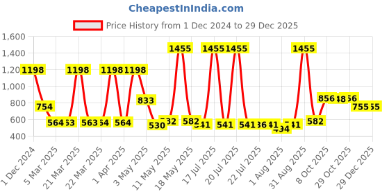 myntra.com Wish Karo Boys Pack Of 2 Printed Cotton Shirt With Shorts wish karo Price History Graph from 1 Dec 2024 to 29 Dec 2025