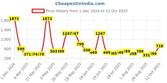 myntra.com Wish Karo Boys Peach-Coloured & White Printed T-shirt with Shorts wish karo Price History Graph from 1 Dec 2024 to 12 Oct 2025