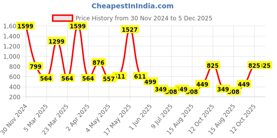 myntra.com Wish Karo Boys Pink & Yellow Printed Night suit wish karo Price History Graph from 30 Nov 2024 to 4 Dec 2025