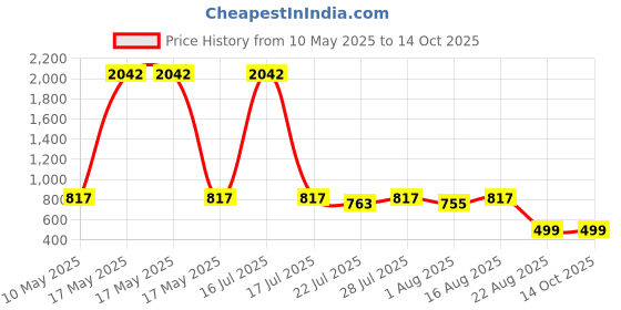 myntra.com Wish Karo Boys Printed Cargo Shorts wish karo Price History Graph from 10 May 2025 to 13 Oct 2025