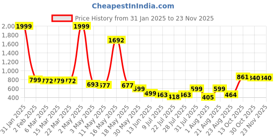 myntra.com Wish Karo Boys Printed Cotton Dungaree With T-Shirt wish karo Price History Graph from 31 Jan 2025 to 22 Nov 2025
