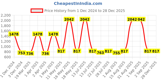 myntra.com Wish Karo Boys Printed Cotton T-shirt & Shorts With Suspender wish karo Price History Graph from 1 Dec 2024 to 28 Dec 2025