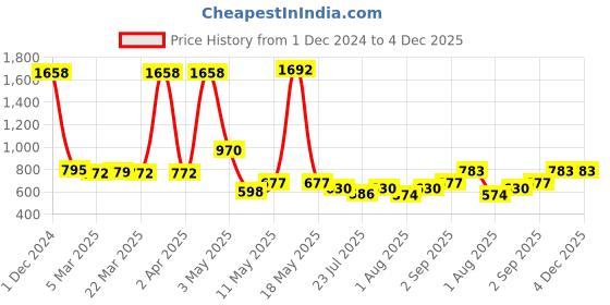 myntra.com Wish Karo Boys Printed Cotton T-shirt with Shorts wish karo Price History Graph from 1 Dec 2024 to 4 Dec 2025