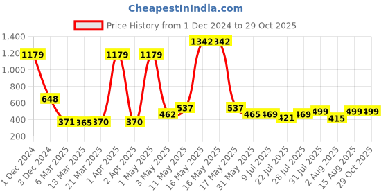 myntra.com Wish Karo Boys Printed Cotton T-shirt with Shorts wish karo Price History Graph from 1 Dec 2024 to 28 Oct 2025