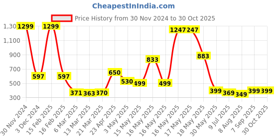 myntra.com Wish Karo Boys Printed Cotton T-shirt with Trousers wish karo Price History Graph from 30 Nov 2024 to 29 Oct 2025