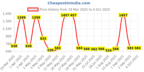 myntra.com Wish Karo Boys Printed Cotton T-shirt with Trousers wish karo Price History Graph from 19 Mar 2025 to 4 Oct 2025