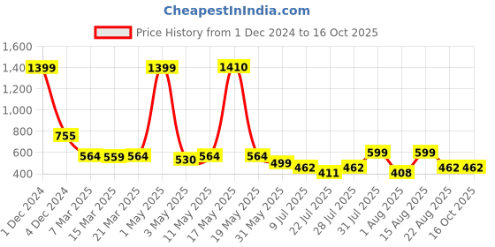 myntra.com Wish Karo Boys Printed Dungaree With Tshirt wish karo Price History Graph from 1 Dec 2024 to 15 Oct 2025