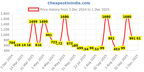 myntra.com Wish Karo Boys Printed Jogger Mid Rise Jeans wish karo Price History Graph from 3 Dec 2024 to 30 Nov 2025