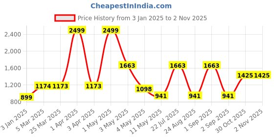 myntra.com Wish Karo Boys Printed Mid-Rise Jogger Fit Jeans wish karo Price History Graph from 3 Jan 2025 to 2 Nov 2025