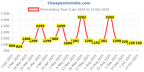 myntra.com Wish Karo Boys Printed Mid-Rise Jogger Jeans wish karo Price History Graph from 3 Jan 2025 to 4 Oct 2025