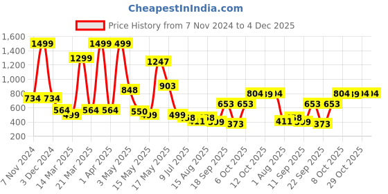 myntra.com Wish Karo Boys Printed Night suit wish karo Price History Graph from 7 Nov 2024 to 4 Dec 2025