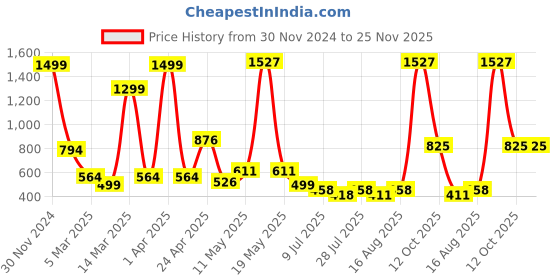 myntra.com Wish Karo Boys Printed Night suit wish karo Price History Graph from 30 Nov 2024 to 25 Nov 2025