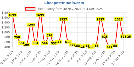 myntra.com Wish Karo Boys Printed Night suit wish karo Price History Graph from 30 Nov 2024 to 3 Dec 2025