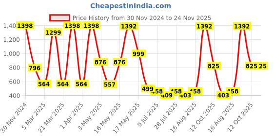 myntra.com Wish Karo Boys Printed Night suit wish karo Price History Graph from 30 Nov 2024 to 24 Nov 2025