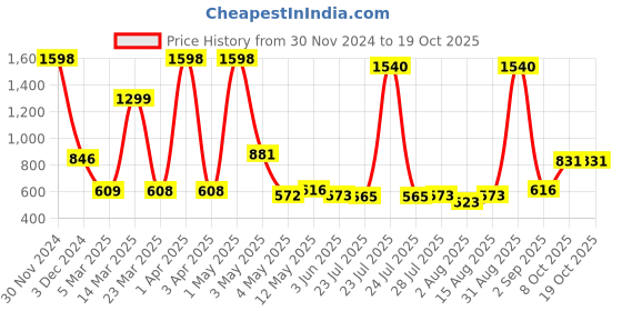 myntra.com Wish Karo Boys Printed Night suit wish karo Price History Graph from 30 Nov 2024 to 17 Oct 2025