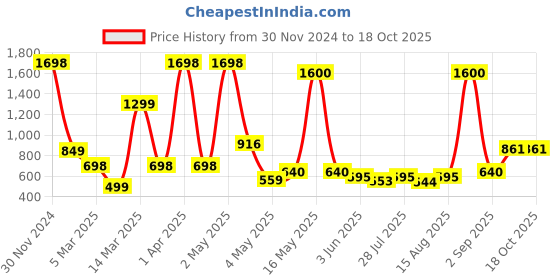 myntra.com Wish Karo Boys Printed Night suit wish karo Price History Graph from 30 Nov 2024 to 18 Oct 2025