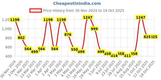 myntra.com Wish Karo Boys Printed Night suit wish karo Price History Graph from 30 Nov 2024 to 17 Oct 2025