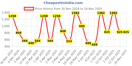 myntra.com Wish Karo Boys Printed Night suit wish karo Price History Graph from 30 Nov 2024 to 24 Nov 2025