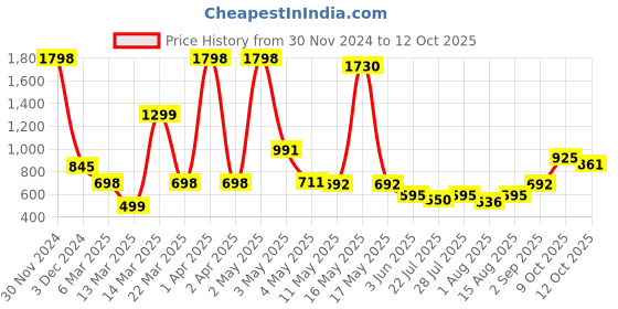 myntra.com Wish Karo Boys Printed Night suit wish karo Price History Graph from 30 Nov 2024 to 12 Oct 2025