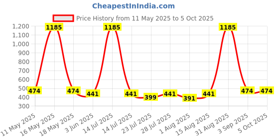 myntra.com Wish Karo Boys Printed Regular Fit Cargo Shorts wish karo Price History Graph from 11 May 2025 to 4 Oct 2025