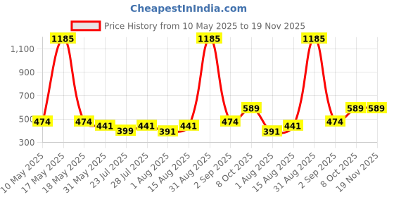 myntra.com Wish Karo Boys Printed Regular Fit Cargo Shorts wish karo Price History Graph from 10 May 2025 to 19 Nov 2025