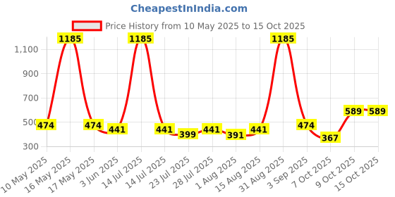 myntra.com Wish Karo Boys Printed Regular Fit Mid-Rise Cargo Shorts wish karo Price History Graph from 10 May 2025 to 15 Oct 2025