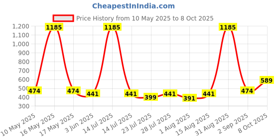 myntra.com Wish Karo Boys Printed Regular Shorts wish karo Price History Graph from 10 May 2025 to 8 Oct 2025