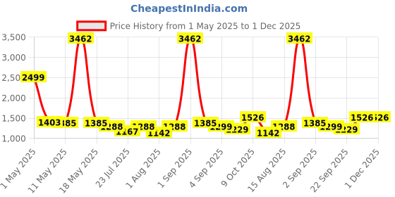 myntra.com Wish Karo Boys Printed Stretchable Cargo Style Jeans wish karo Price History Graph from 1 May 2025 to 30 Nov 2025