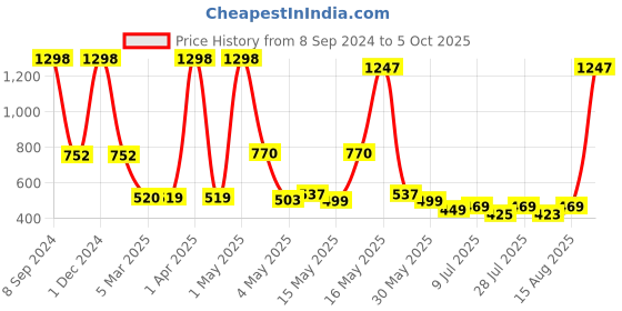 myntra.com Wish Karo Boys Printed T-shirt with Denim Dungaree wish karo Price History Graph from 8 Sep 2024 to 5 Oct 2025