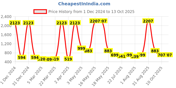 myntra.com Wish Karo Boys Printed T-shirt With Dungarees wish karo Price History Graph from 1 Dec 2024 to 13 Oct 2025