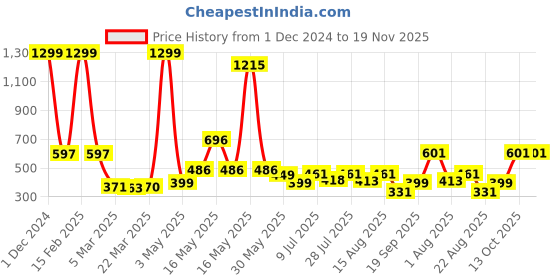 myntra.com Wish Karo Boys Printed T-shirt with Jeans wish karo Price History Graph from 1 Dec 2024 to 18 Nov 2025