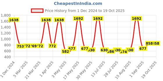 myntra.com Wish Karo Boys Printed T-shirt With Shorts wish karo Price History Graph from 1 Dec 2024 to 17 Oct 2025