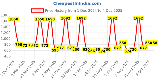 myntra.com Wish Karo Boys Printed T-shirt with Shorts wish karo Price History Graph from 1 Dec 2024 to 4 Dec 2025