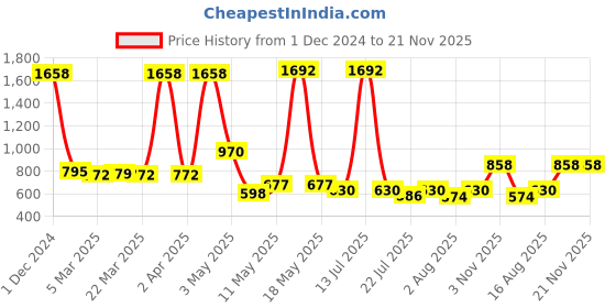myntra.com Wish Karo Boys Printed T-shirt With Shorts wish karo Price History Graph from 1 Dec 2024 to 21 Nov 2025