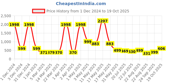 myntra.com Wish Karo Boys Printed T-Shirt With Shorts wish karo Price History Graph from 1 Dec 2024 to 19 Oct 2025