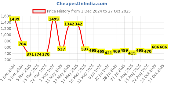 myntra.com Wish Karo Boys Printed T-shirt with Shorts wish karo Price History Graph from 1 Dec 2024 to 26 Oct 2025