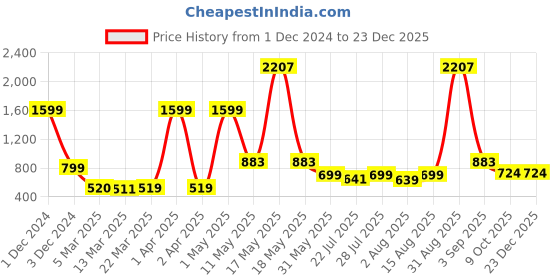 myntra.com Wish Karo Boys Printed T-shirt with Shorts wish karo Price History Graph from 1 Dec 2024 to 23 Dec 2025