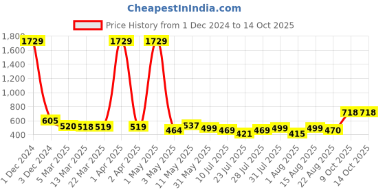 myntra.com Wish Karo Boys Printed T-shirt with Shorts wish karo Price History Graph from 1 Dec 2024 to 14 Oct 2025