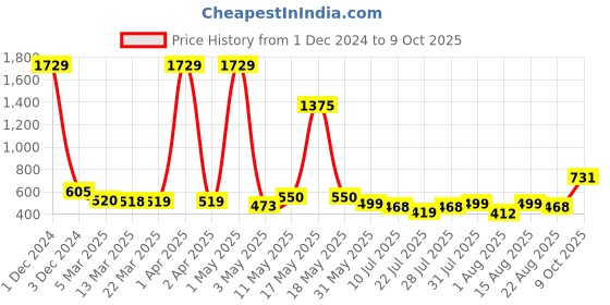myntra.com Wish Karo Boys Printed T-shirt with Shorts wish karo Price History Graph from 1 Dec 2024 to 9 Oct 2025