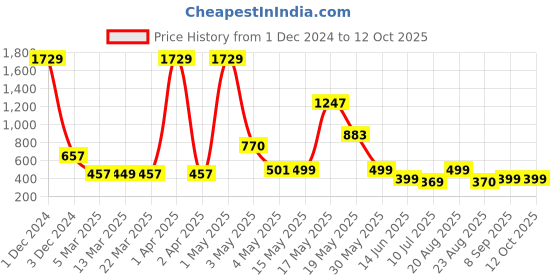 myntra.com Wish Karo Boys Printed T-shirt with Shorts wish karo Price History Graph from 1 Dec 2024 to 12 Oct 2025