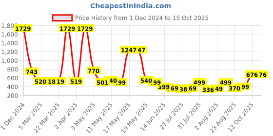 myntra.com Wish Karo Boys Printed T-shirt with Shorts wish karo Price History Graph from 1 Dec 2024 to 14 Oct 2025