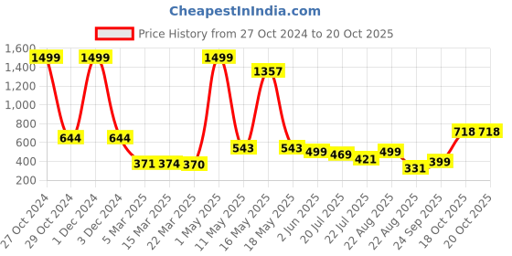 myntra.com Wish Karo Boys Printed T-shirt with Shorts wish karo Price History Graph from 27 Oct 2024 to 20 Oct 2025
