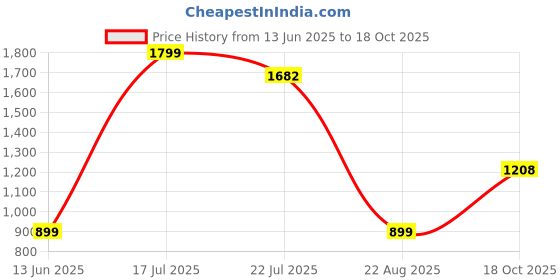 myntra.com Wish Karo Boys Printed T-shirt with Shorts wish karo Price History Graph from 13 Jun 2025 to 18 Oct 2025