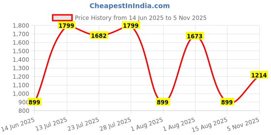 myntra.com Wish Karo Boys Printed T-shirt with Shorts wish karo Price History Graph from 14 Jun 2025 to 5 Nov 2025