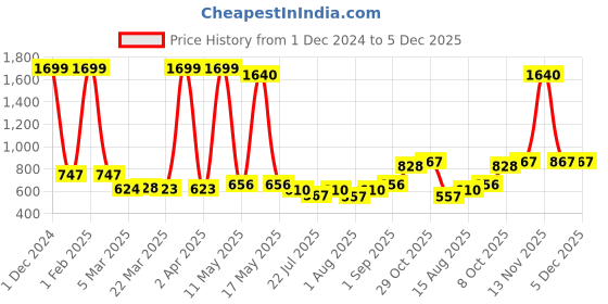myntra.com Wish Karo Boys Printed T-shirt with Trousers wish karo Price History Graph from 1 Dec 2024 to 5 Dec 2025